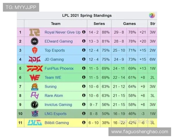LNG战队在英雄联盟团队协作排行榜中荣登第七名展现出色团队配合能力 LNG战队在英雄联盟团队协作排行榜中荣登第七名展现出色团队配合能力
