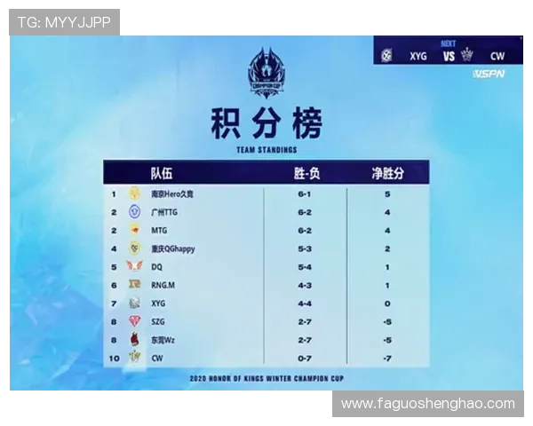 青年赛积分榜更新RNG战队以55分稳居第一名