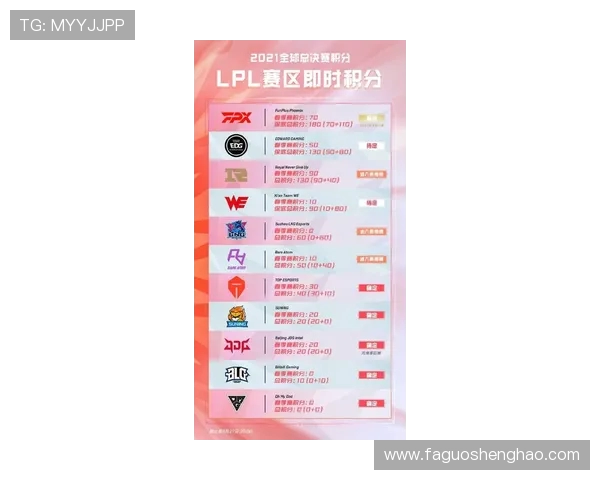 FPX在英雄联盟比赛中创下新高经验排名再创新高峰